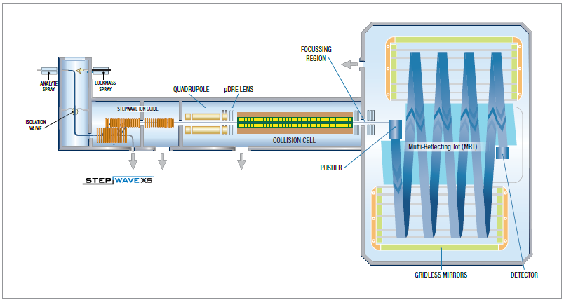 Schematic of the Xevo MRT MS.