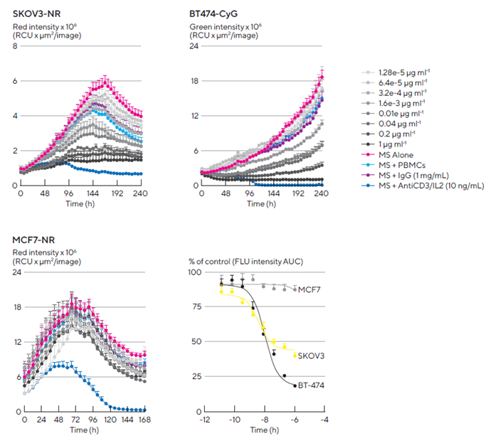 Kinetic quantification of ADCC immune cell killing of HER-2 positive multi-spheroids. Tumor cells were seeded in flat bottom 96-well plates (1,000 cells/well on a bed of Matrigel) and allowed to form multi-spheroids (MS) for 3 d. Once formed, MS were co-cultured with freshly isolated PBMCs (E:T, 5:1) and treated with serial dilutions of Herceptin. Time-courses show multi-spheroid death quantified as a loss of fluorescence intensity within the spheroid brightfield object. Concentration response curves to Herceptin show sensitivity differences between HER2-positive multi-spheroids (SKOV3 and BT-474). Treatments targeting T cell populations (Anti-CD3 and IL-2, 10 ng/mL) induced maximal MS cytotoxicity across all cell types. Data were collected over 10 d at 6 h intervals. Each data point represents mean ± SEM,