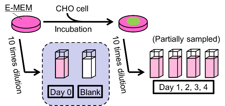 Fluorescence spectroscopy for comprehensive analysis of mammalian cell growth