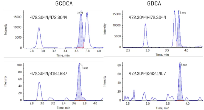 Detection and quantitation of bile acid isomers in human plasma using EAD. Using a fast, 10-minute gradient, bile acids were analyzed on the ZenoTOF 8600 system, Isomers such as GCDCA and GDCA are indistinguishable using CID-based fragmentation. Using EAD, unique, diagnostic fragments were identified that enabled their accurate quantitation despite the chromatographic overlap. The upper panels show the two isomers overlapping when using a precursor to precursor MRMHr transition; the lower panels show the ability to isolate each isomer separately when a unique, EAD-based fragment is used