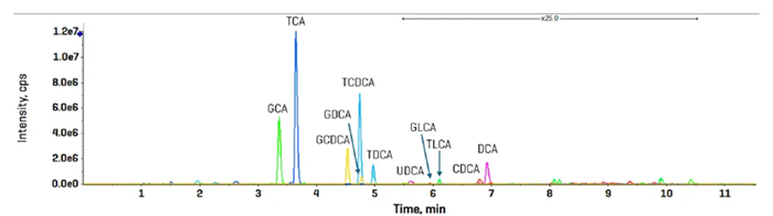 Bile acid detection and quantitation in human plasma using sMRMHr analysis on the ZenoTOF 8600 system