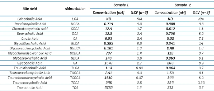 Example quantitative results from 2 different human plasma samples