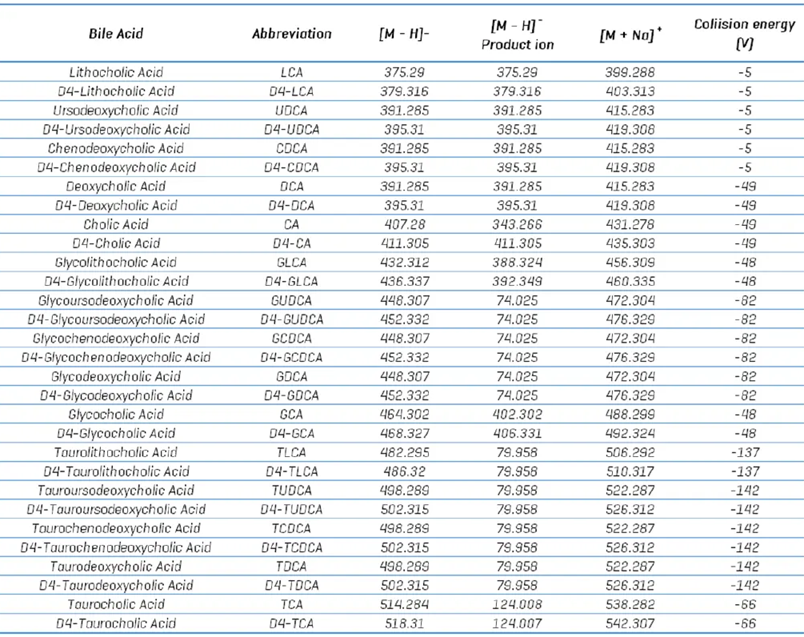 Bile acid compound parameters