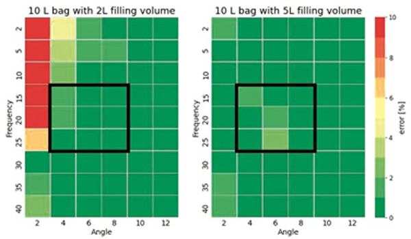 Screening results with 10 L wave bags and two different filling volumes of 2 L and 5 L at different rocking frequency from 2 rpm to 40 rpm and rocking angle from 2° to 12°. A measurement error of up to 4% indicates a permittivity reading within a range from +/-1 pF/cm.