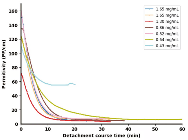 Impedance probe in bioreactor