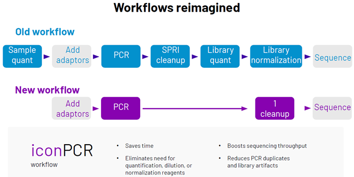 Improved data quality and streamlined NGS workflows for FFPE samples