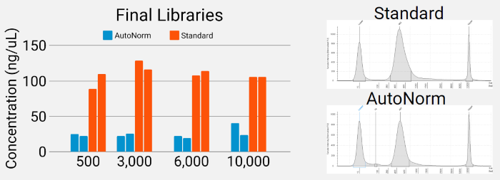 Final library quality control. AutoNormalized libraries provided sufficient quantities of final library for sequencing (left) and maintain the same quality as determined by Tapestation (right)