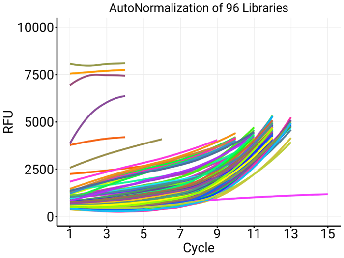 AutoNorm experiment using 96 libraries (Target Fluorescence mode). The samples used here were first round amplicon products provided by Sagan Friant and Christian Herrera, Penn State University