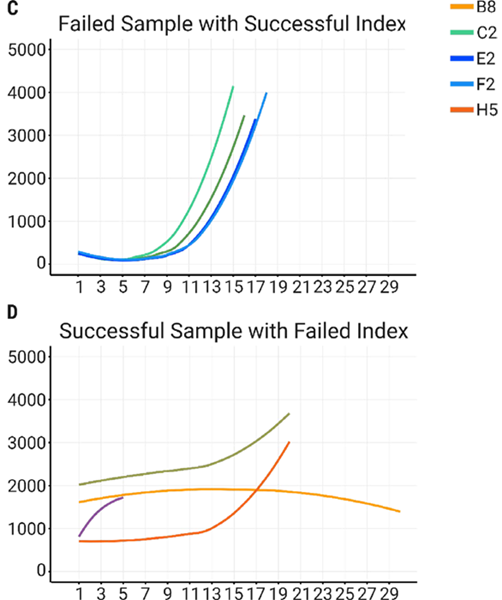 Examples of premature termination profiles, seen during AutoNorm of samples 1-4 with indexes A9, B1, B8 and H5. Fig 5b. Examples of successful AutoNorm using samples 5-8 with indexes A2, C2, E2 and F2. Fig 5c. AutoNorm of samples 1-4 with indexes previously known to produce successful libraries (A2, C2, E2 and F2). Fig 5d. AutoNorm of samples 5-8 with indexes that led to abnormal profiles (A9, B1, B8 and H5).