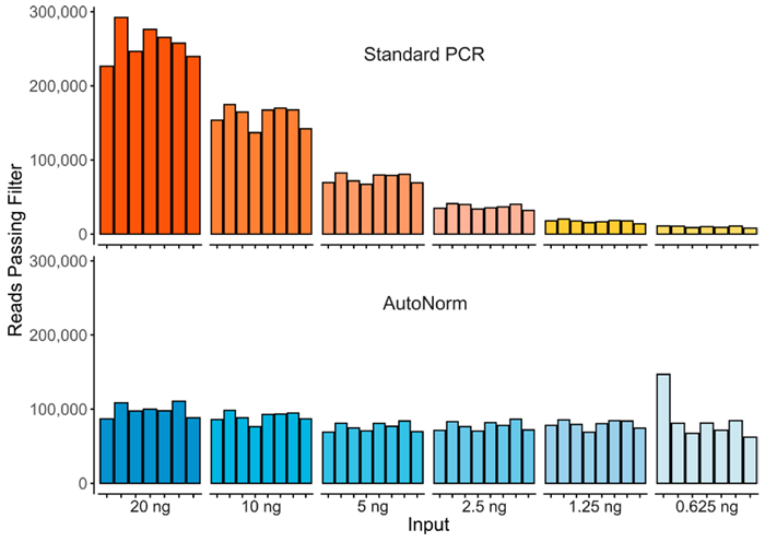 Here we show the signiﬁcant yield variance when using a single PCR instrument with a ﬁxed number of PCR cycles compared where each sample is ampliﬁed to similar levels