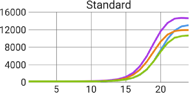 AutoNorm stops overamplification of samples. Using the standard PCR cycling conditions with a one ng input, all samples reached the plateau of the amplification curve. AutoNorm prevents samples from reaching the plateau