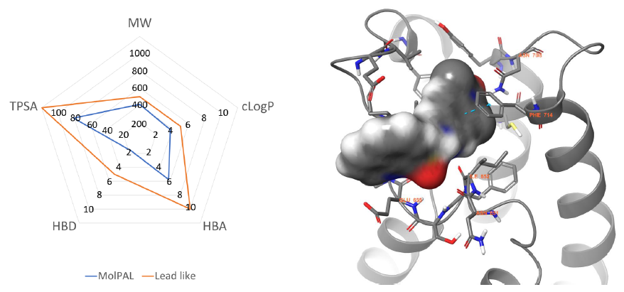 Left: Physicochemical profile of the MolPAL output (blue) compared to lead-like boundaries (orange). Right: Lowest energy docking pose predicted by MolPAL for compound 5 (grey surface) within the BRPF1b active site (grey cartoon, PDB = 6EQK).9 Key residues are represented in grey sticks and amino acid sequence numbers with orange labels. Nitrogen, Oxygen and Sulfur atoms are coloured blue, red and yellow respectively. π- π interactions are represented with dotted cyan lines.