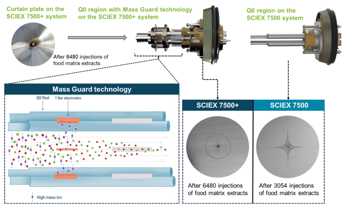 Hardware components of Mass Guard technology. The added T Bar electrodes in the Q0 region of the SCIEX 7500+ system actively remove contaminating ions (purple symbols), resulting in a much cleaner sample plume (red and green symbols) entering the instrument. Visual comparison of the ion optics downstream of the T Bar electrodes showed less impact from matrix contamination despite significant residue deposited on the source curtain plate (top left), when compared against the same component on the SCIEX 7500 system without this protection, as shown on the bottom right