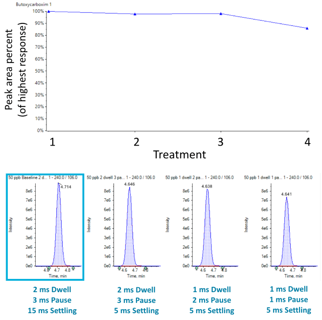 Sensitivity performance as a function of total acquisition rate for butoxycarboxim. The line graph (top) shows the peak area percent, normalized to the highest peak area, for butoxycarboxim at the 4 different acquisition rates: 2 ms dwell, 3 ms pause and 15 ms settling time (treatment 1); 2 ms dwell, 3 ms pause and 5 ms settling time (treatment 2); 1 ms dwell, 2 ms pause and 5 ms settling time (treatment 3) and 1 ms dwell, 1 ms pause and 5 ms settling time (treatment 4). The y-axis of the line graph is normalized to the area count in treatment 1. The graph shows a minimal area count decrease at the fastest acquisition rate. This trend is also shown in the XICs (bottom)