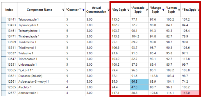 Easy implementation of custom calculations in SCIEX OS software to aid data review. This table illustrates how custom calculations and flagging rules can be implemented in SCIEX OS software to visualize which compounds fall within 80 %–120 % accuracy. Here, the “Counter” column is used to filter the data to show how many compounds have passed the accuracy criteria, with 5 indicating all criteria are met and 0 indicating none were met. The last 3 compounds listed show that flagging rules were applied due to accuracy values falling outside of 80 %–120 %. For quick and easy visualization, custom flagging rules have been used to shade cells with values <80 % in blue and cells with values >120 % in red