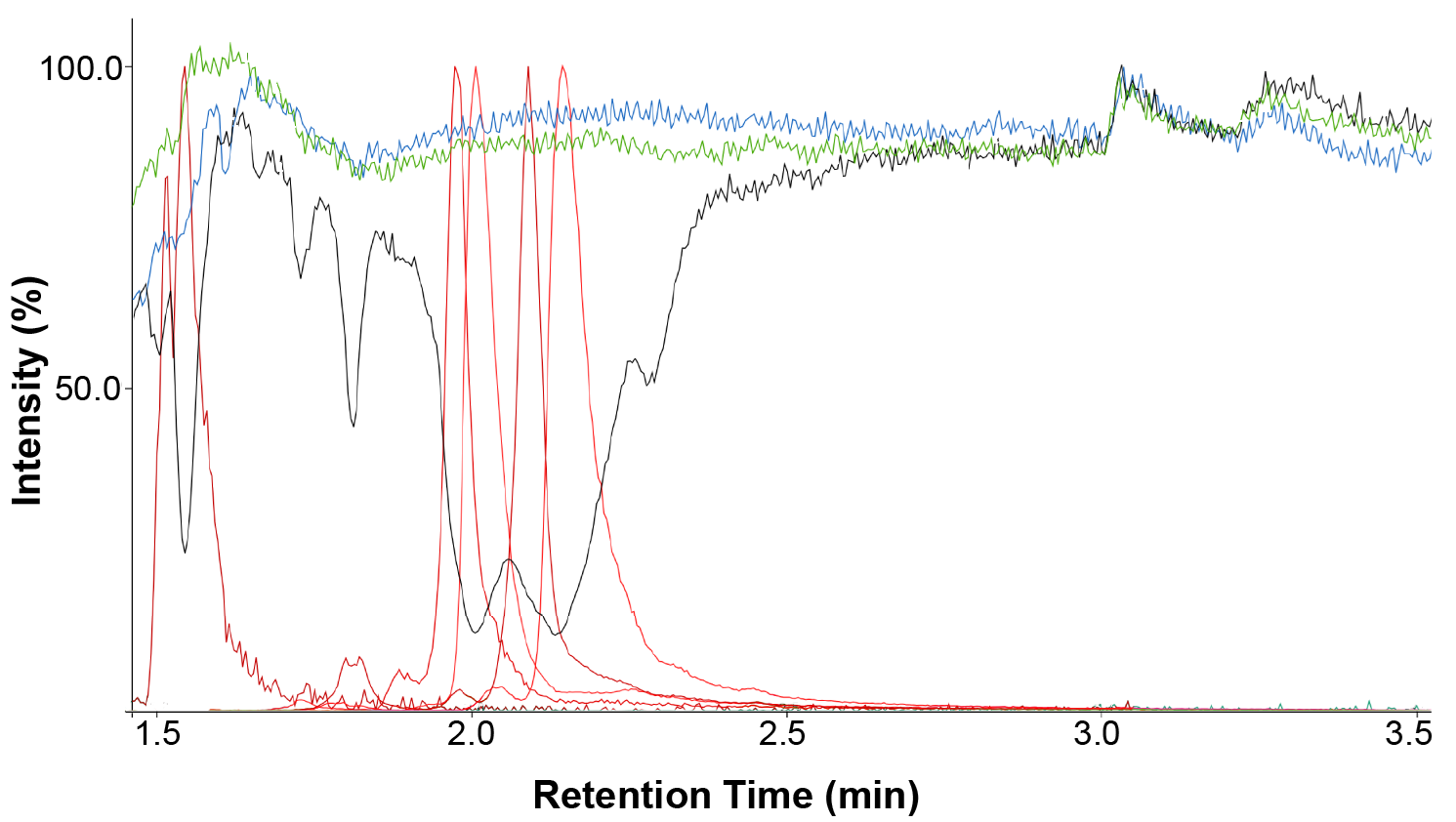 An overlay of the infusion traces of procainamide with an injection of a solvent blank (green), Microlute® PLR prepared sample (blue) and protein precipitated samples(black). The phospholipid trace for the protein precipitated sample is also overlaid (red).