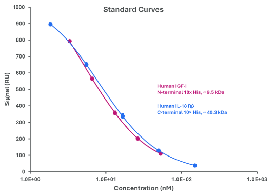 Advancing protein quantification with redox electrochemical detection