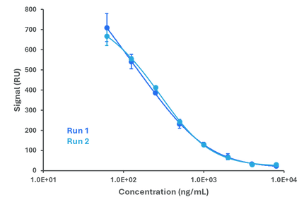 Calibration data for His-tag nanobody quantification confirming reproducible assay performance
