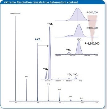eXtreme Resolution reveals true heteroatom content.