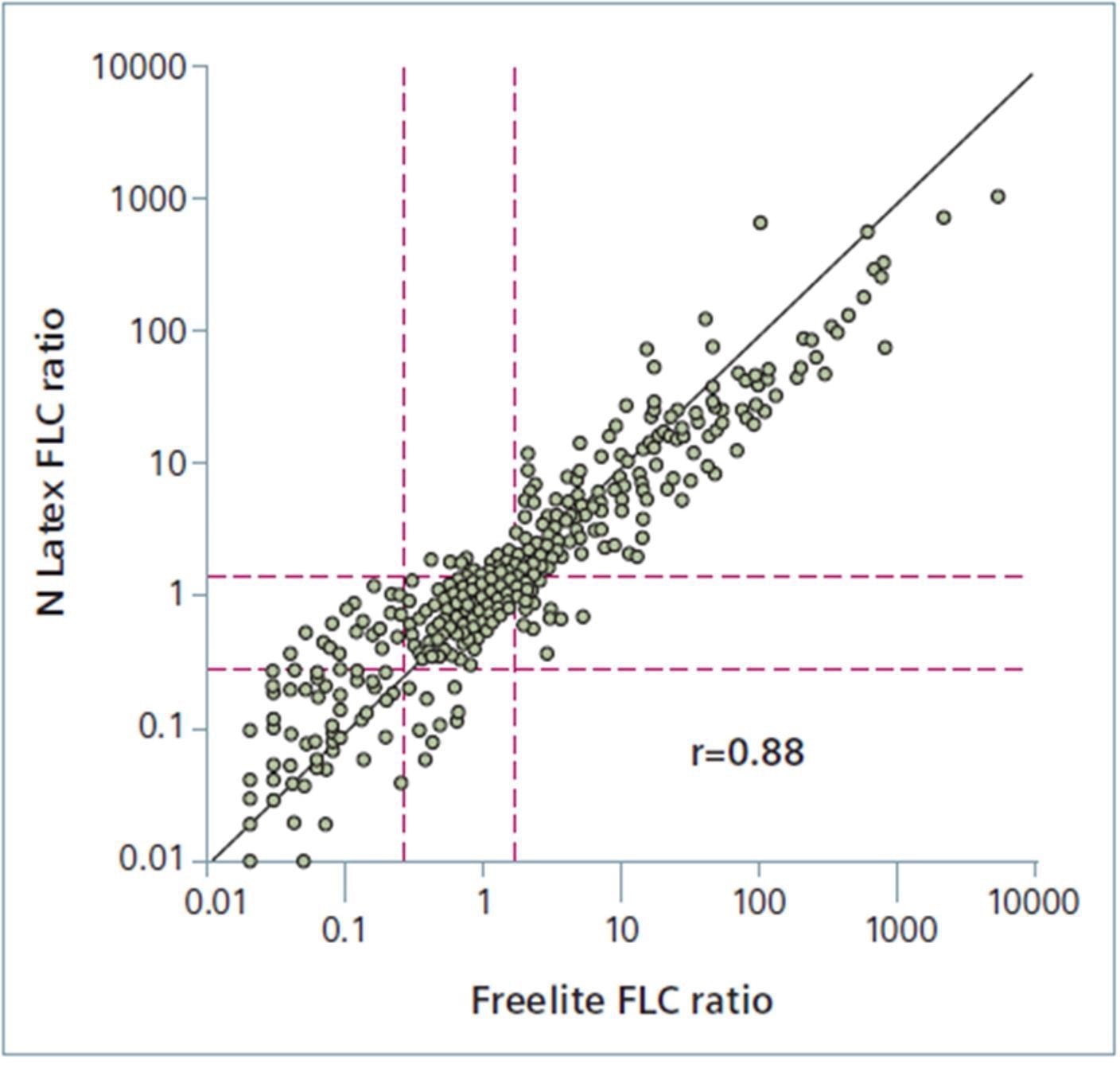 N Latex FLC kappa and N Latex FLC lambda assays for monoclonal gammopathy testing