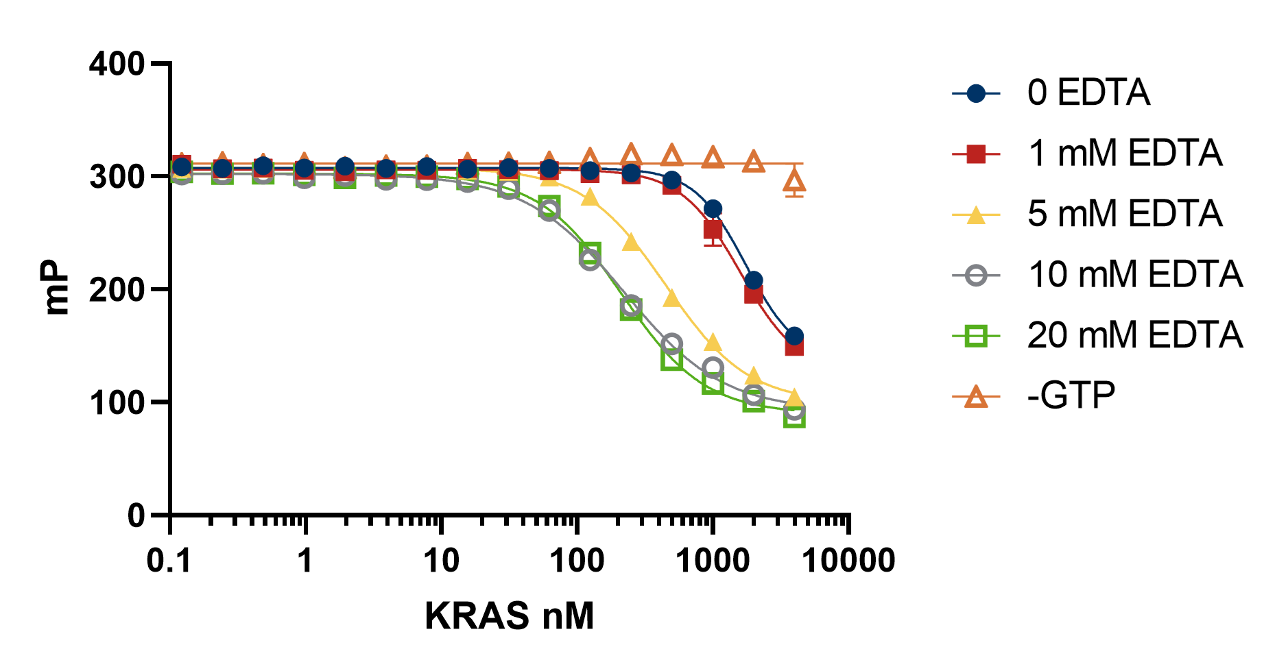 KRAS Titration with Varying EDTA Concentrations