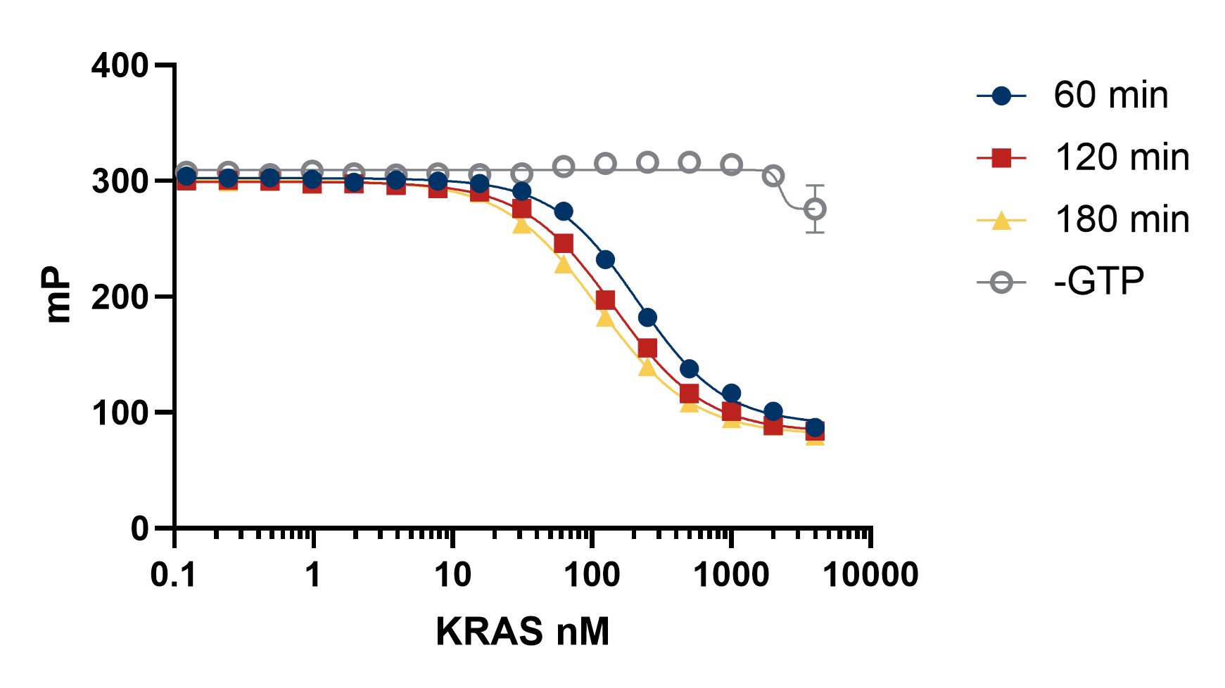 KRAS Titration with Varying Enzyme Reaction Times