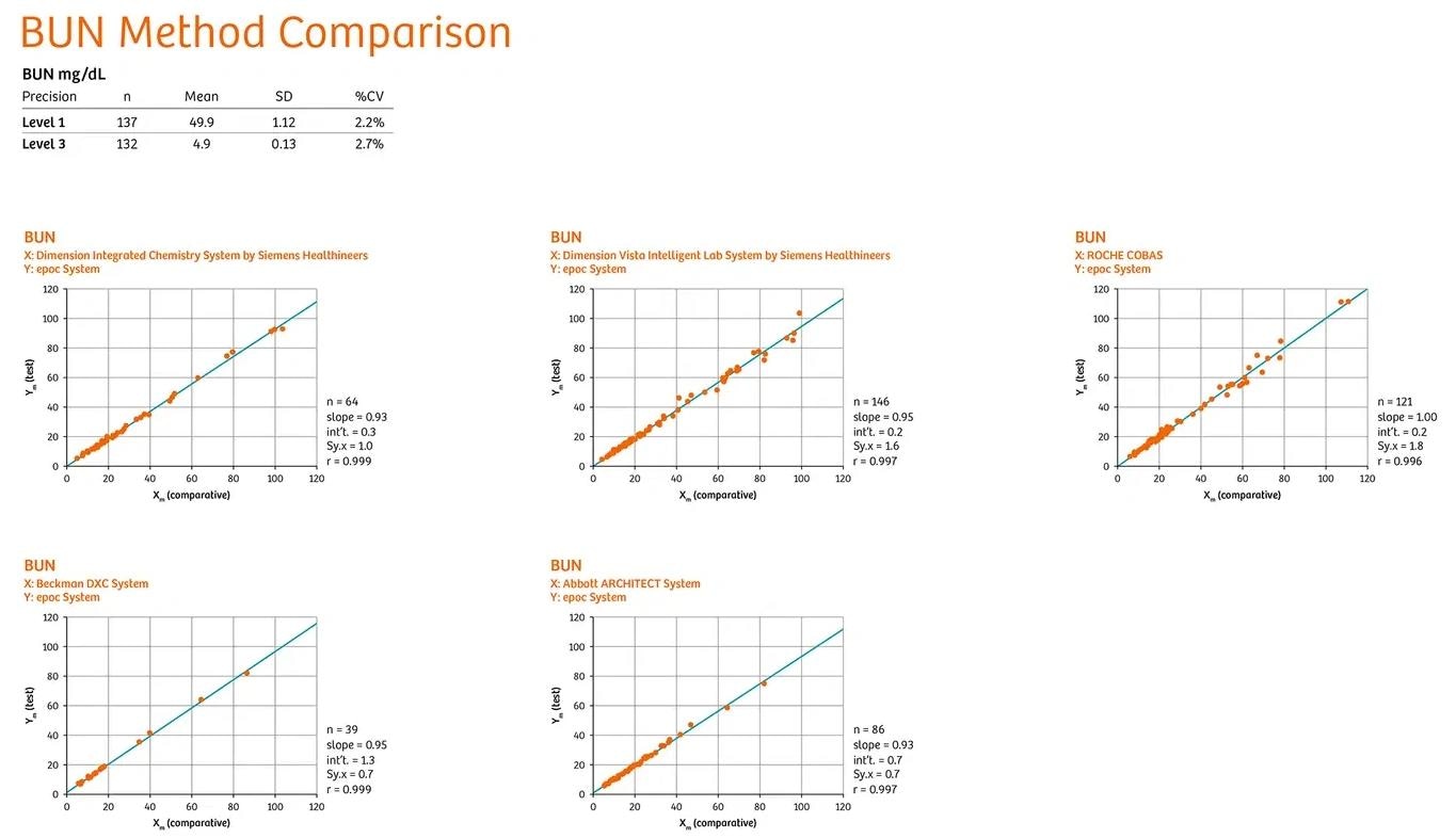 epoc® Blood Analysis System