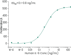 Interleukin-6 (IL-6): Recombinant pro-inflammatory IL-6 and receptors