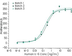 Interleukin-6 (IL-6): Recombinant pro-inflammatory IL-6 and receptors