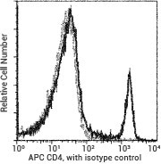 Induced pluripotent stem cell (iPSC) cytokines