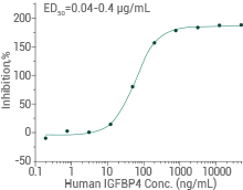 Inhibit the biological activity of IGFI or IGFII on MCF7 human breast adenocarcinoma cells.