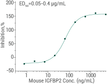 Inhibit the biological activity of IGFII on MCF7 human breast adenocarcinoma cells.
