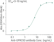 Development platforms: Multi-pass transmembrane proteins