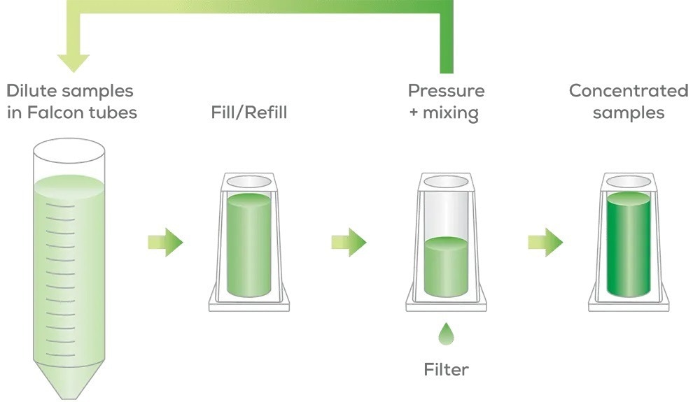 Discover Unagi, a hands-free buffer exchange platform