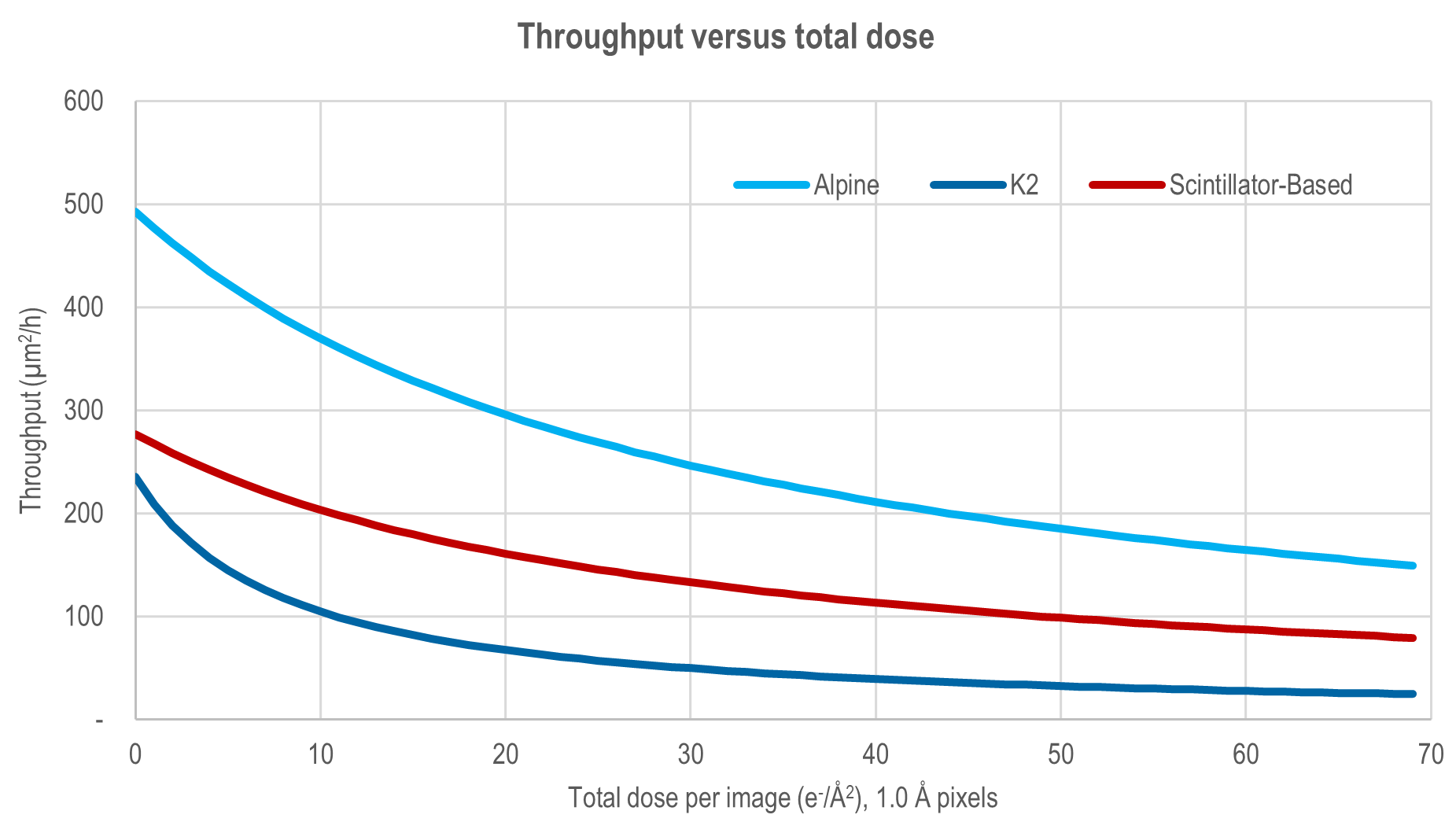 Throughput versus total dose comparison.
