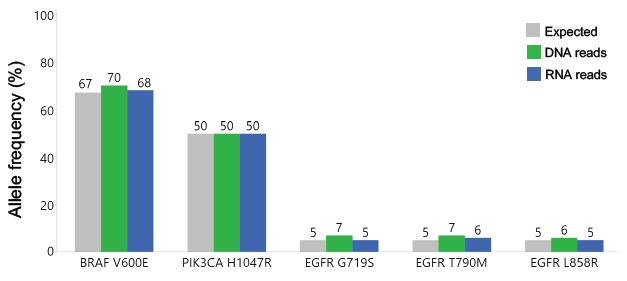 Generate DNA and RNA libraries with the KAPA Total Prep FFPE