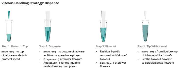 Strategizing a dispense cycle with Opentrons Python Protocol API