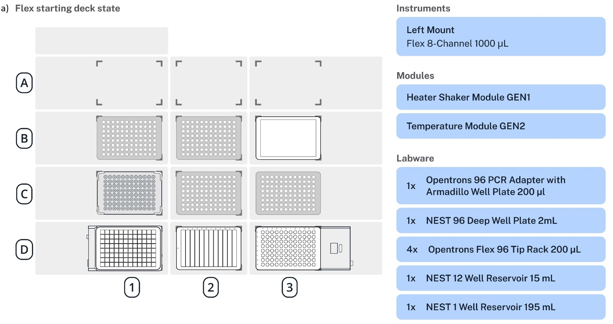 Example deck layouts and pipette configurations for three popular applications, (a) nucleic acid extraction,(b) NGS library prep, and (c) small-scale protein purification.