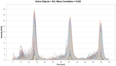 Firing pattern of axoCells Motor Neurons at day 21, transfected with NeuroBurst (calcium-sensitive lentivirus driven off the synapsin reporter) to pick up spontaneous neuronal activity on an IncuCyte. This demonstrates regular, synchronized firing with a mean correlation of 0.92. Potential parameters measured include mean correlation, burst rate, burst duration and burst strength.