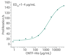 Measured in a cell proliferation assay using TF-1 human erythroleukemic cells.
