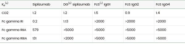 Affinity of different anti-CD2 antibodiesfor CD2 (Sino Biological) and Fc gamma receptor (FcγR) I, IIA, and IIIA. The KD values were measured with surface plasmon resonance.
