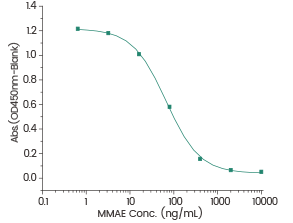 Immobilized Anti-MMAE Antibody at 2 μg/mL (100 μL/well), gradient-diluted free MMAE from 10 μg/mL (50 μL/well) block the binding of MMAE Antibody to MMAE-HRP 2 μg/mL (50 μL/well). (Validation Experiment).