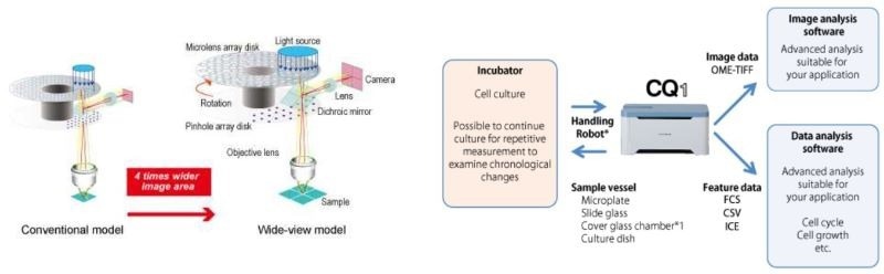 CellVoyager CQ1: An advanced cellular image analysis tool