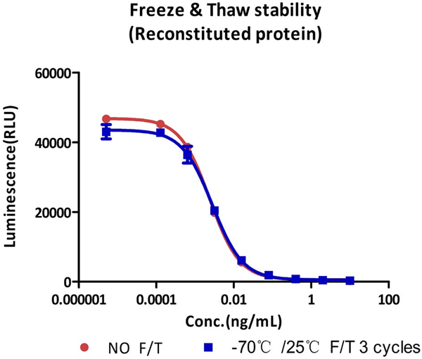 GMP compliant TNF-alpha proteins