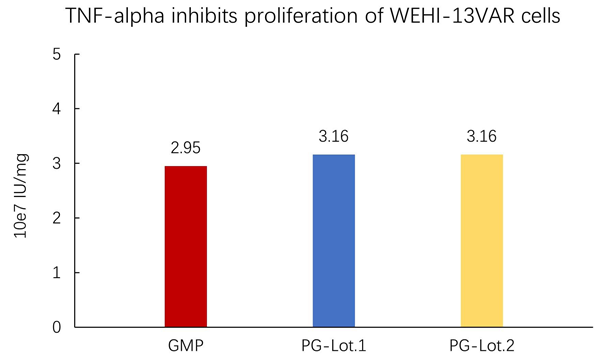 GMP compliant TNF-alpha proteins