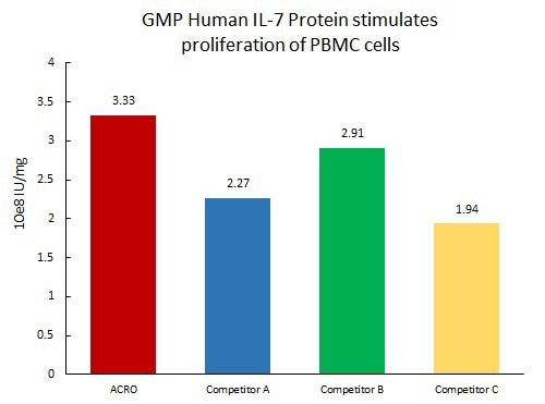 Human IL-7 proteins