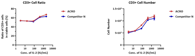 Recombinant GMP-grade human IL-2 protein