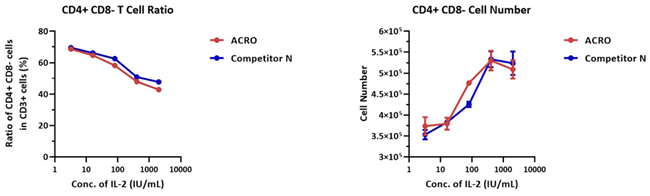 Recombinant GMP-grade human IL-2 protein