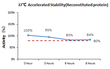Recombinant GMP-grade human IL-2 protein