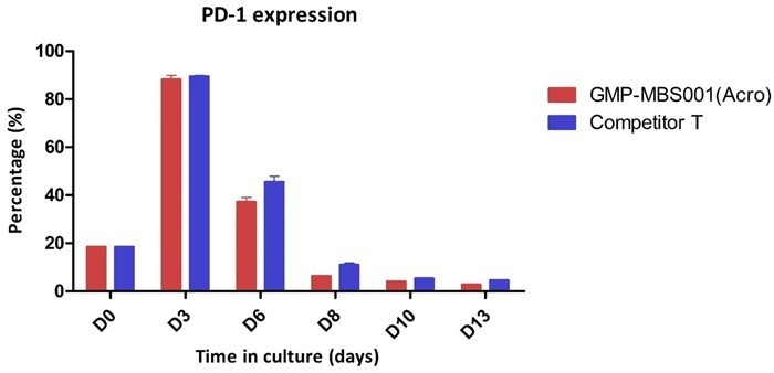 GMP ActiveMax® human T cell magnetic beads